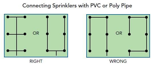 How to design a sprinkler system? How to design a sprinkler system?